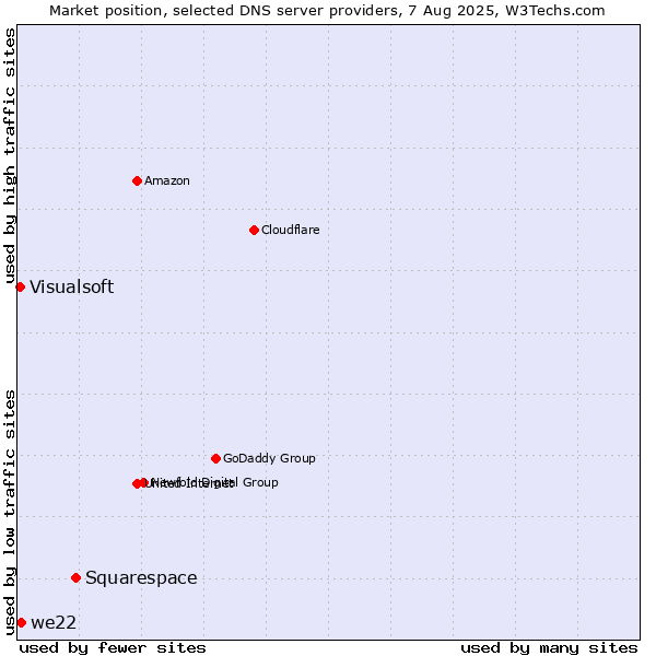 Market position of Squarespace vs. we22 vs. Visualsoft