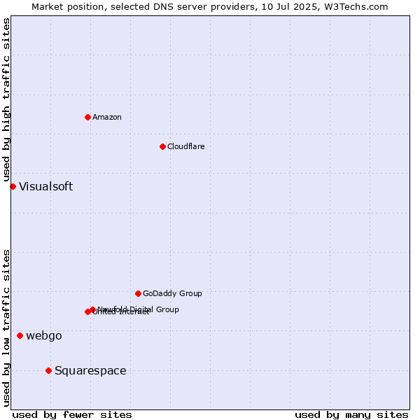 Market position of Squarespace vs. webgo vs. Visualsoft