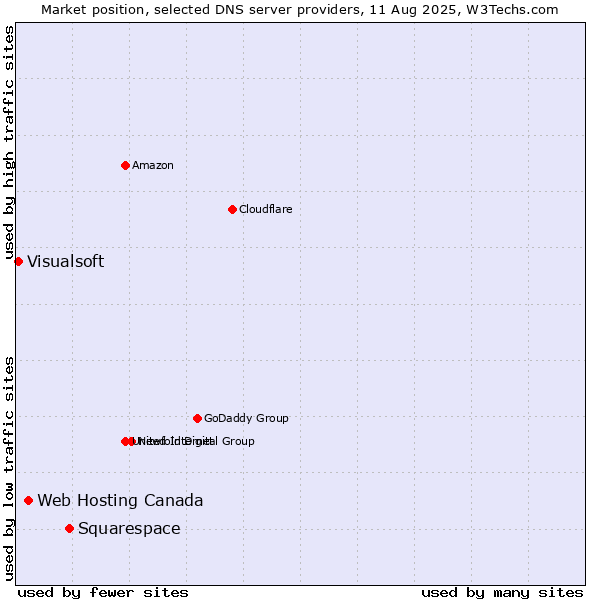Market position of Squarespace vs. Web Hosting Canada vs. Visualsoft