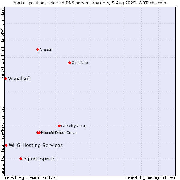 Market position of Squarespace vs. WHG Hosting Services vs. Visualsoft