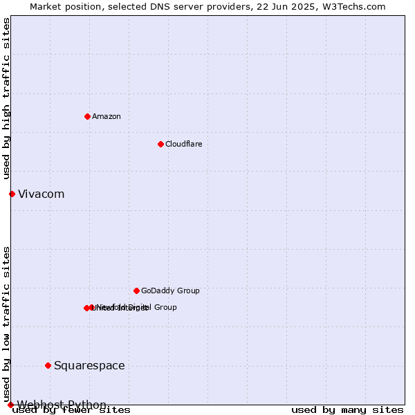 Market position of Squarespace vs. Vivacom vs. Webhost Python
