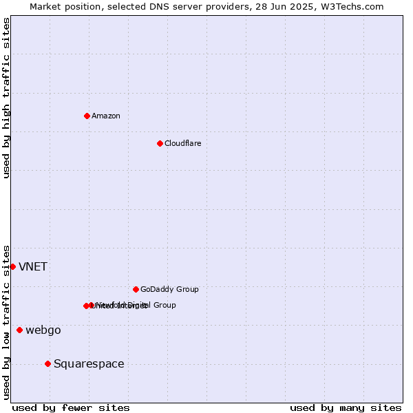 Market position of Squarespace vs. webgo vs. VNET