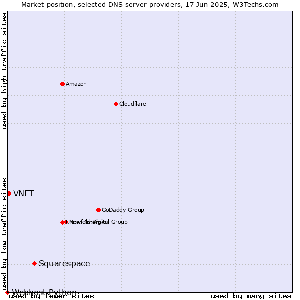 Market position of Squarespace vs. VNET vs. Webhost Python