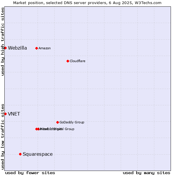 Market position of Squarespace vs. VNET vs. Webzilla