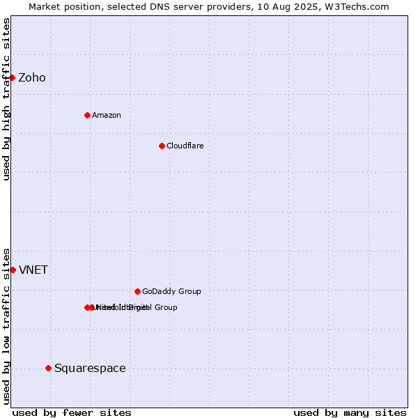 Market position of Squarespace vs. VNET vs. Zoho
