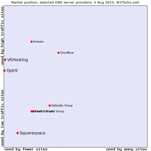 Market position of Squarespace vs. VSHosting vs. Opti9