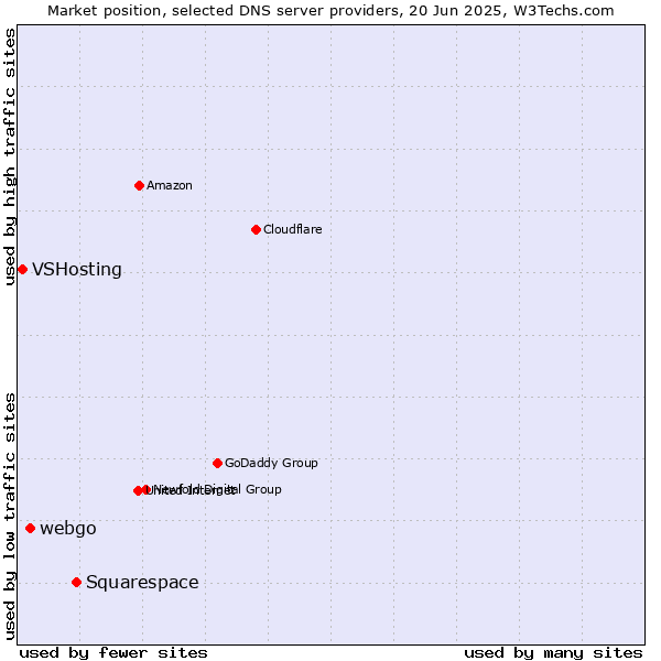 Market position of Squarespace vs. webgo vs. VSHosting