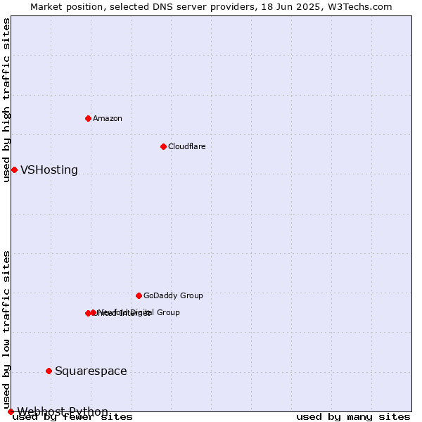 Market position of Squarespace vs. VSHosting vs. Webhost Python