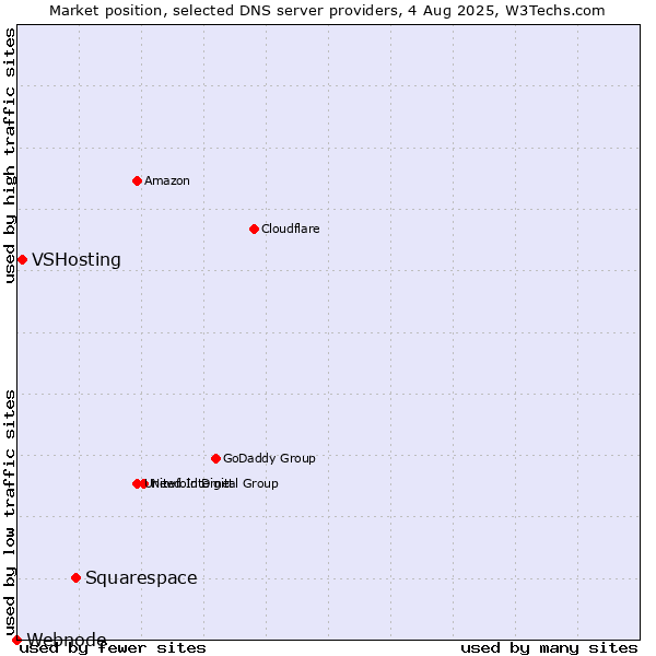 Market position of Squarespace vs. VSHosting vs. Webnode