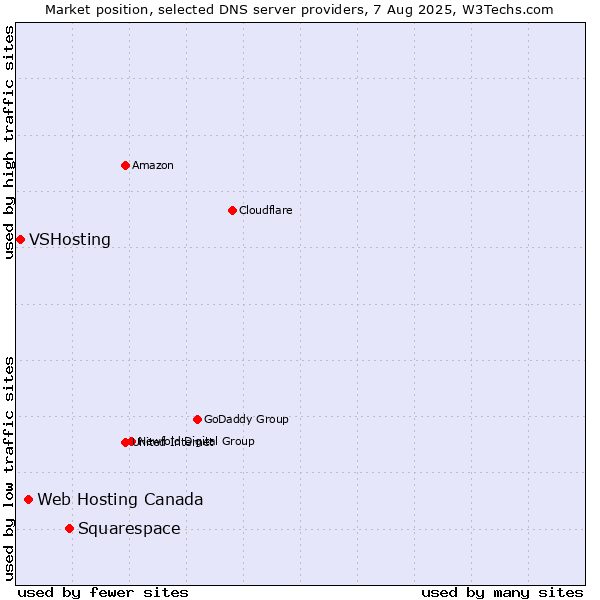 Market position of Squarespace vs. Web Hosting Canada vs. VSHosting