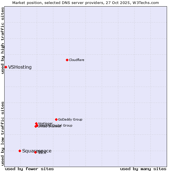 Market position of Wix vs. Squarespace vs. VSHosting