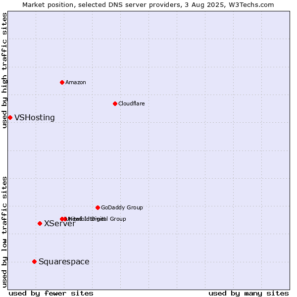 Market position of XServer vs. Squarespace vs. VSHosting