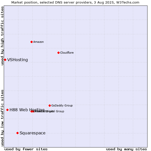 Market position of Squarespace vs. H88 Web Hosting vs. VSHosting