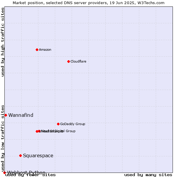 Market position of Squarespace vs. Wannafind vs. Webhost Python