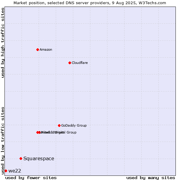 Market position of Squarespace vs. we22