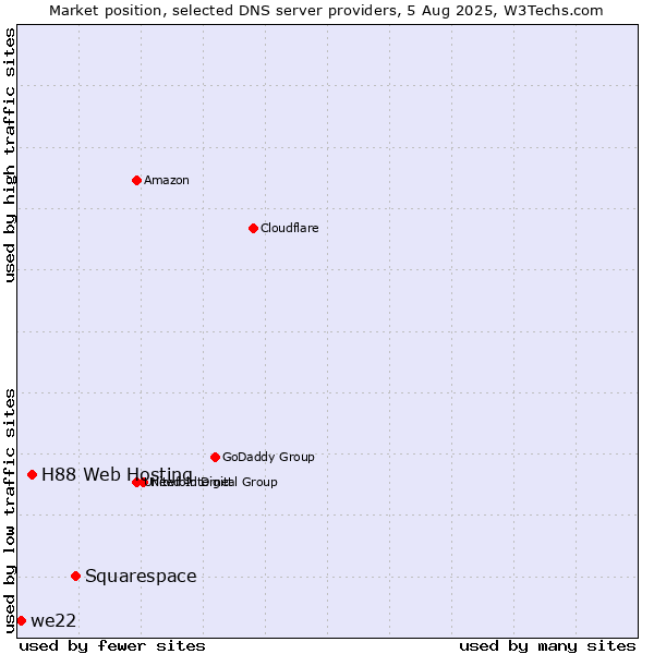 Market position of Squarespace vs. H88 Web Hosting vs. we22
