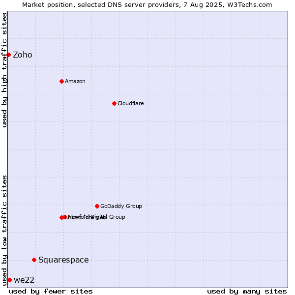 Market position of Squarespace vs. we22 vs. Zoho