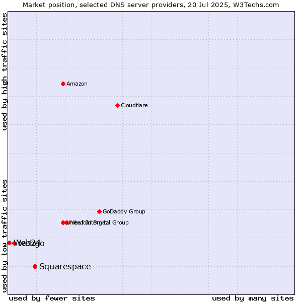 Market position of Squarespace vs. webgo vs. Web24