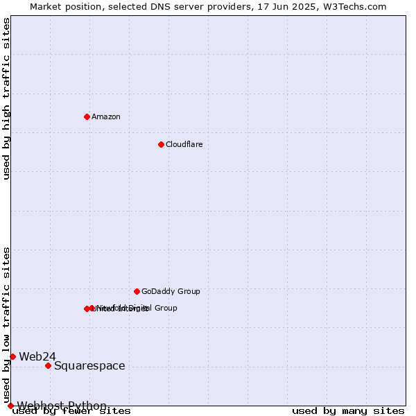 Market position of Squarespace vs. Web24 vs. Webhost Python