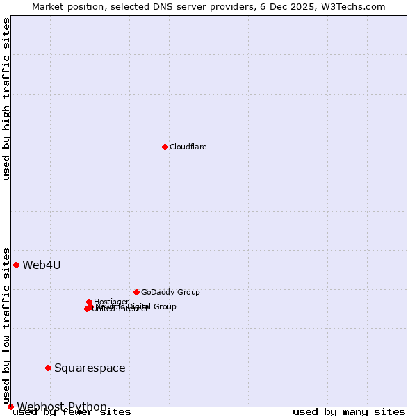 Market position of Squarespace vs. Web4U vs. Webhost Python