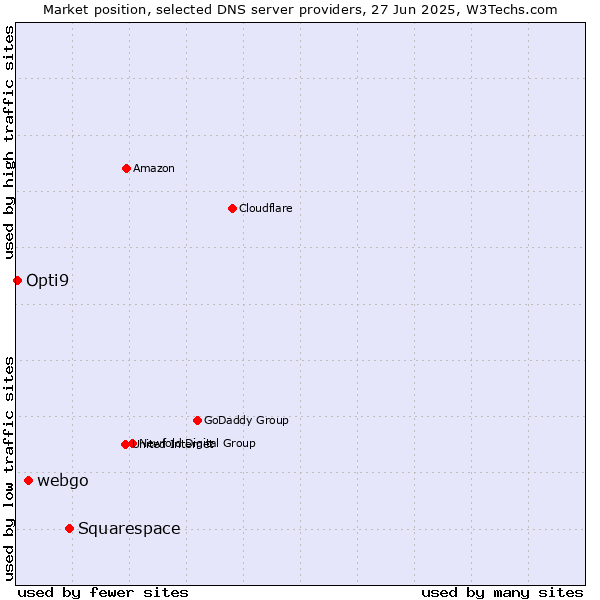 Market position of Squarespace vs. webgo vs. Opti9