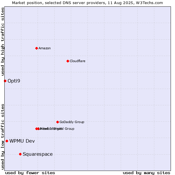 Market position of Squarespace vs. WPMU Dev vs. Opti9