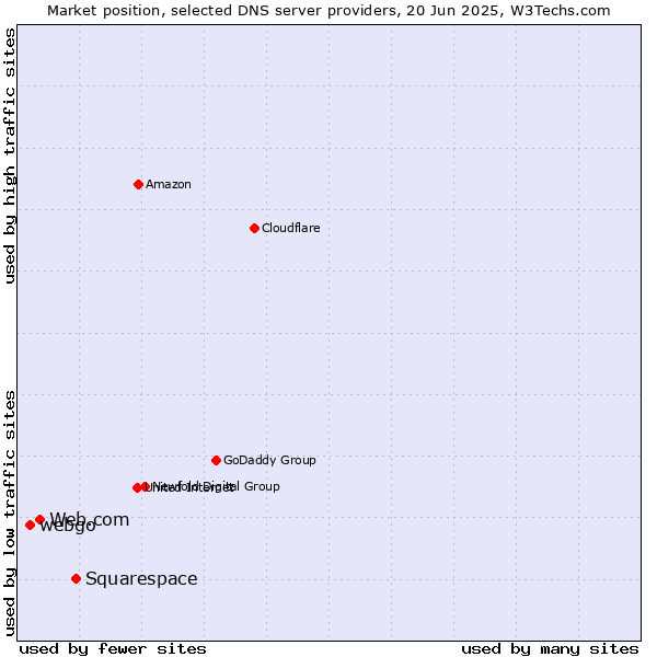 Market position of Squarespace vs. Web.com vs. webgo