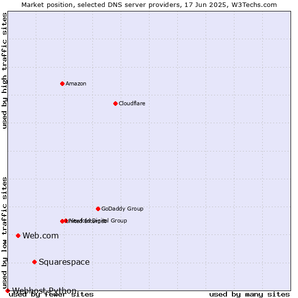Market position of Squarespace vs. Web.com vs. Webhost Python