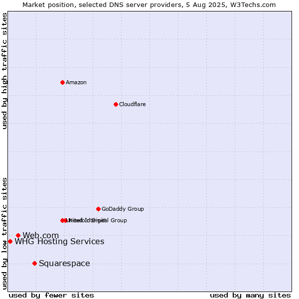 Market position of Squarespace vs. Web.com vs. WHG Hosting Services