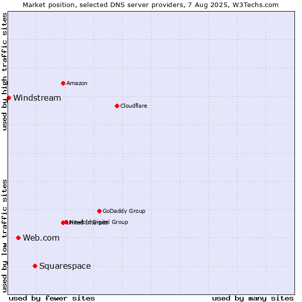 Market position of Squarespace vs. Web.com vs. Windstream