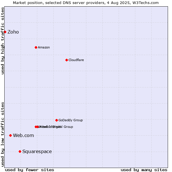 Market position of Squarespace vs. Web.com vs. Zoho