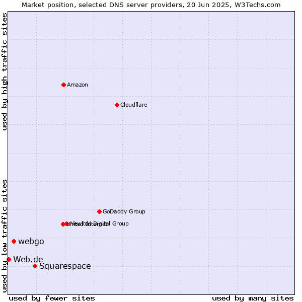 Market position of Squarespace vs. webgo vs. Web.de