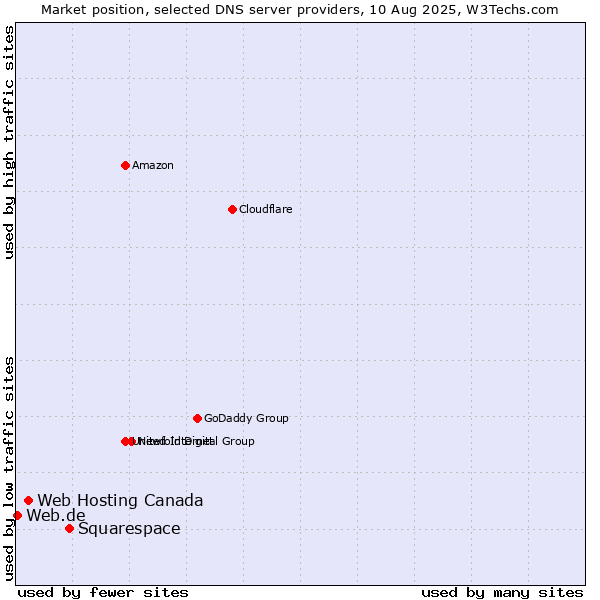 Market position of Squarespace vs. Web Hosting Canada vs. Web.de