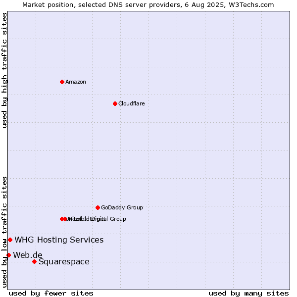 Market position of Squarespace vs. WHG Hosting Services vs. Web.de