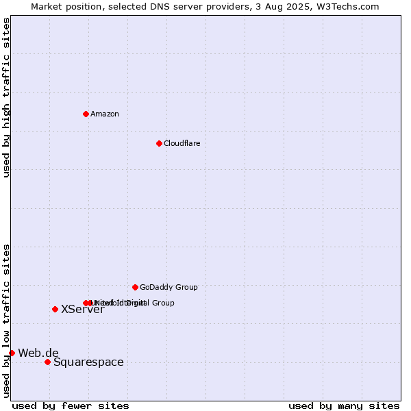 Market position of XServer vs. Squarespace vs. Web.de