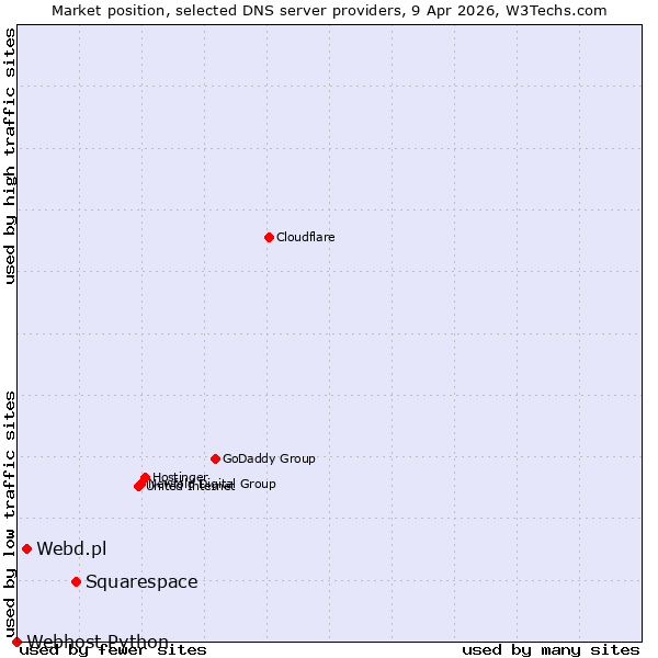 Market position of Squarespace vs. Webd.pl vs. Webhost Python
