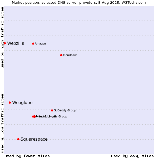 Market position of Squarespace vs. Webglobe vs. Webzilla