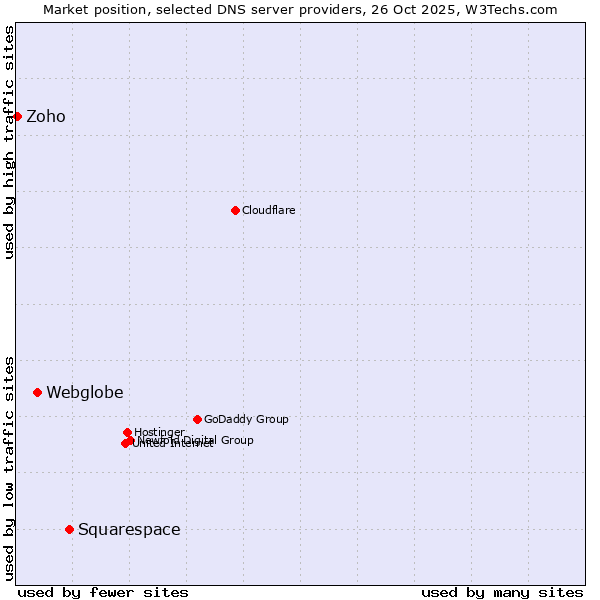 Market position of Squarespace vs. Webglobe vs. Zoho