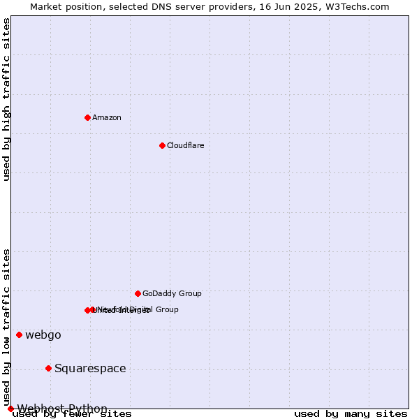Market position of Squarespace vs. webgo vs. Webhost Python
