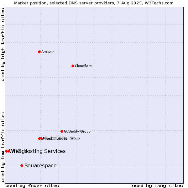 Market position of Squarespace vs. webgo vs. WHG Hosting Services