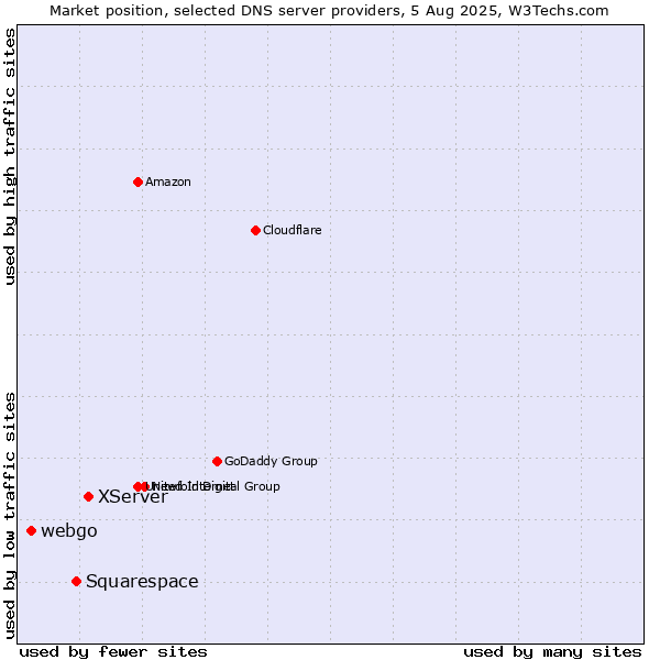 Market position of XServer vs. Squarespace vs. webgo