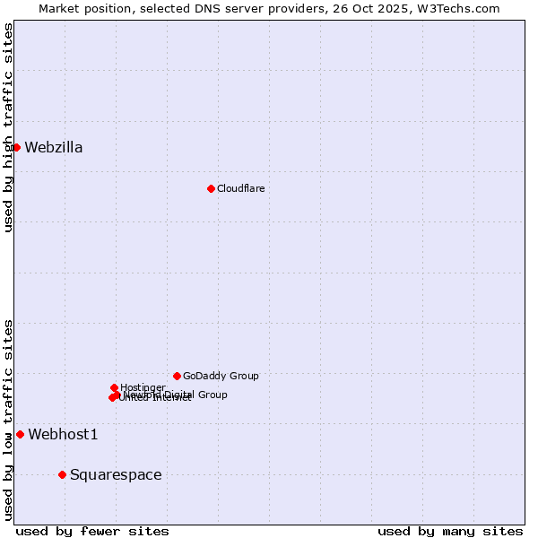 Market position of Squarespace vs. Webhost1 vs. Webzilla