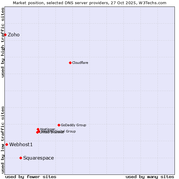 Market position of Squarespace vs. Webhost1 vs. Zoho