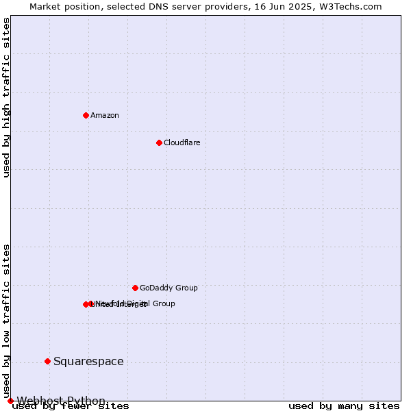 Market position of Squarespace vs. Webhost Python