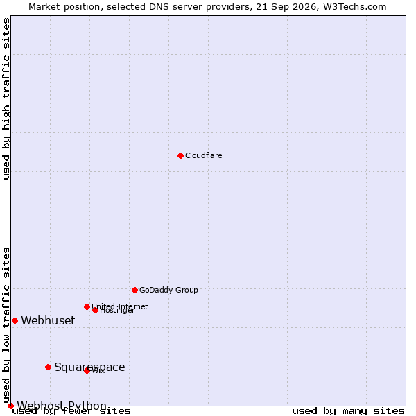 Market position of Squarespace vs. Webhuset vs. Webhost Python