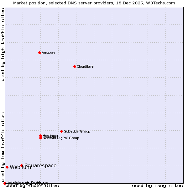 Market position of Squarespace vs. Weblium vs. Webhost Python
