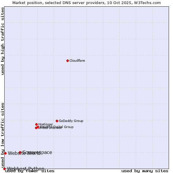 Market position of Squarespace vs. Website World vs. Webhost Python