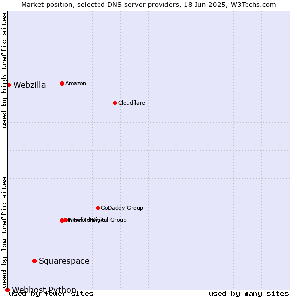 Market position of Squarespace vs. Webzilla vs. Webhost Python