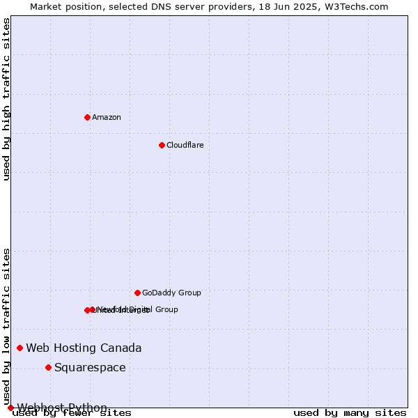 Market position of Squarespace vs. Web Hosting Canada vs. Webhost Python
