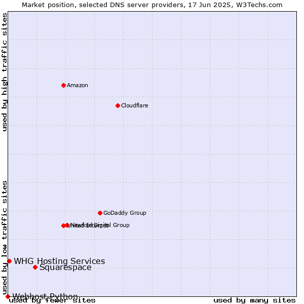 Market position of Squarespace vs. WHG Hosting Services vs. Webhost Python